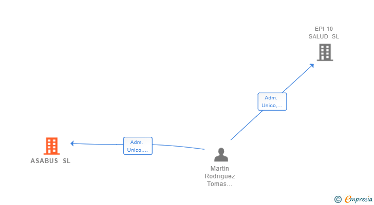 Vinculaciones societarias de ASABUS SL