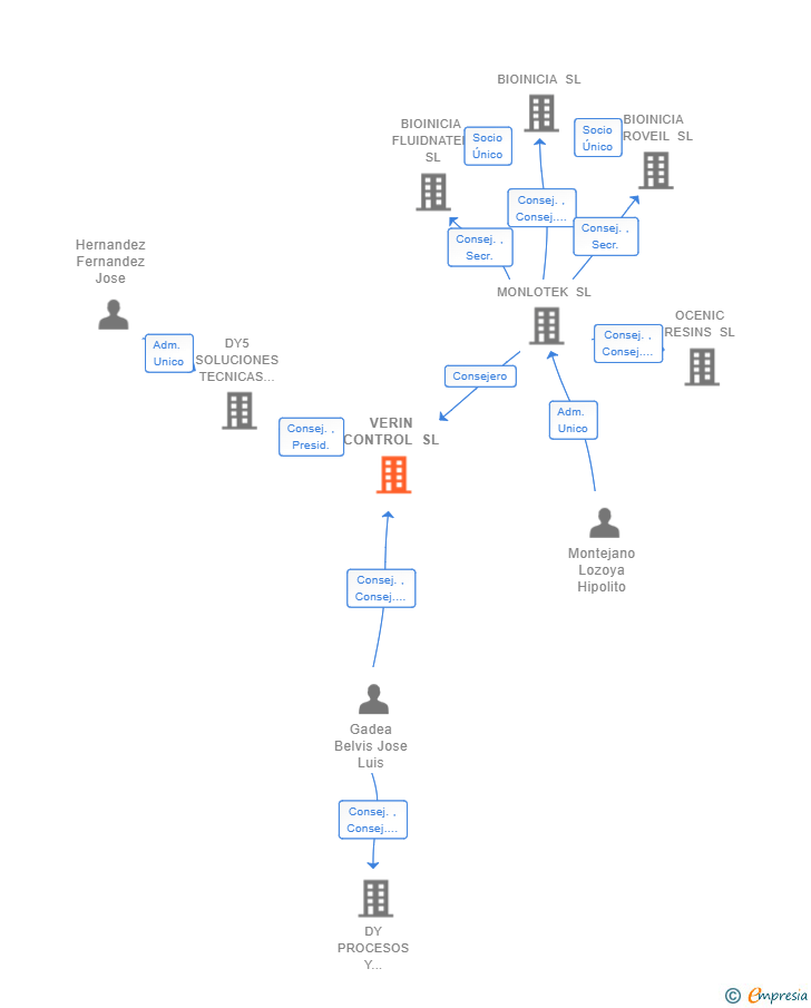 Vinculaciones societarias de VERIN CONTROL SL