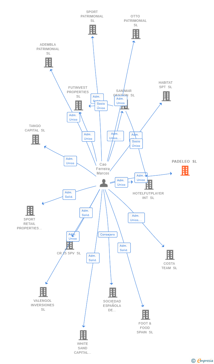 Vinculaciones societarias de PADELEO SL