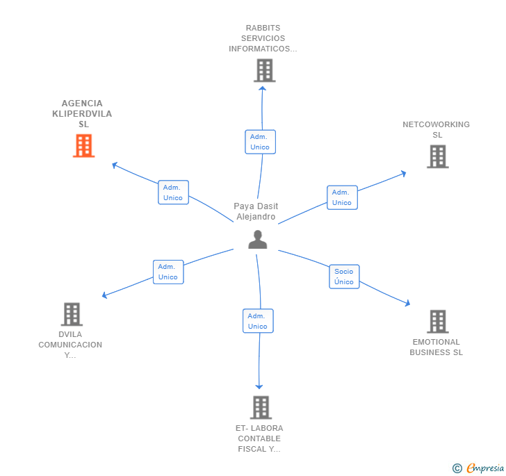 Vinculaciones societarias de AGENCIA KLIPERDVILA SL