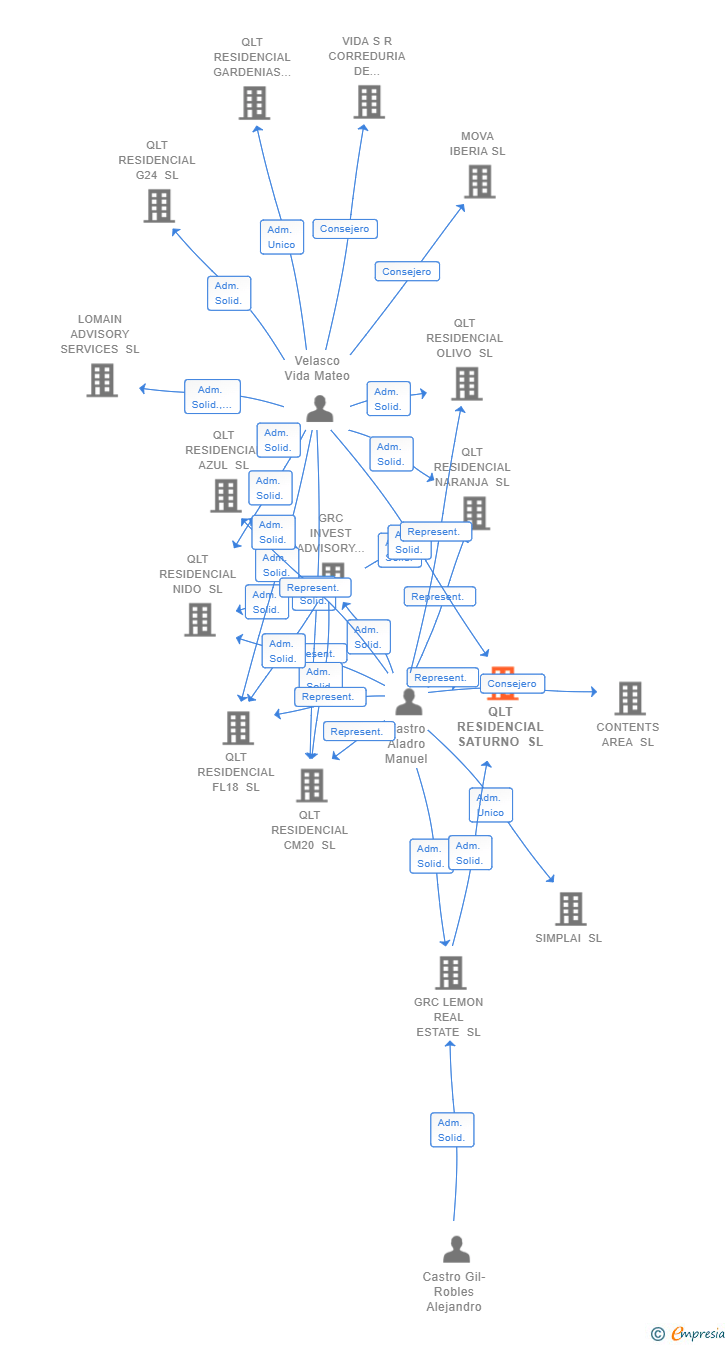 Vinculaciones societarias de QLT RESIDENCIAL SATURNO SL