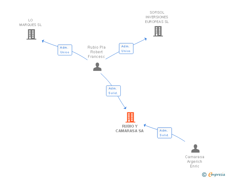 Vinculaciones societarias de RUBIO Y CAMARASA SA
