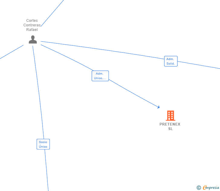Vinculaciones societarias de PRETENEX SL