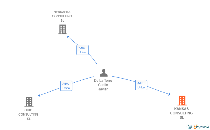Vinculaciones societarias de KANSAS CONSULTING SL