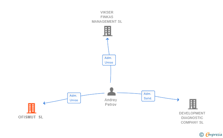 Vinculaciones societarias de OFISMUT SL