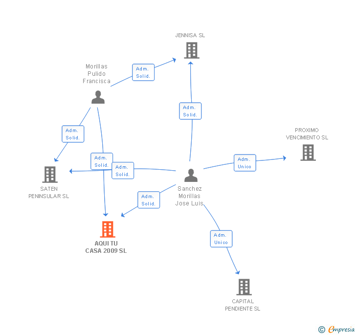Vinculaciones societarias de AQUI TU CASA 2009 SL
