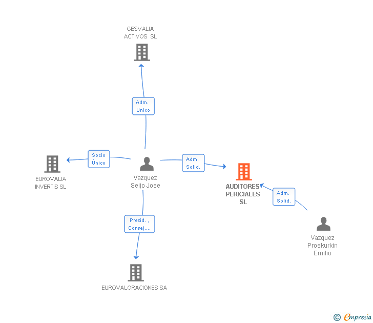 Vinculaciones societarias de AUDITORES PERICIALES SL