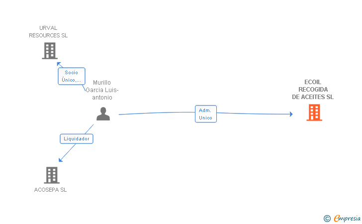 Vinculaciones societarias de ECOIL RECOGIDA DE ACEITES SL