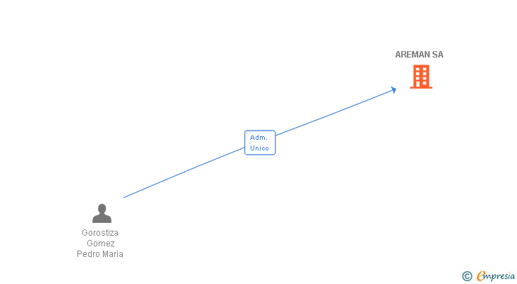 Vinculaciones societarias de AREMAN SA