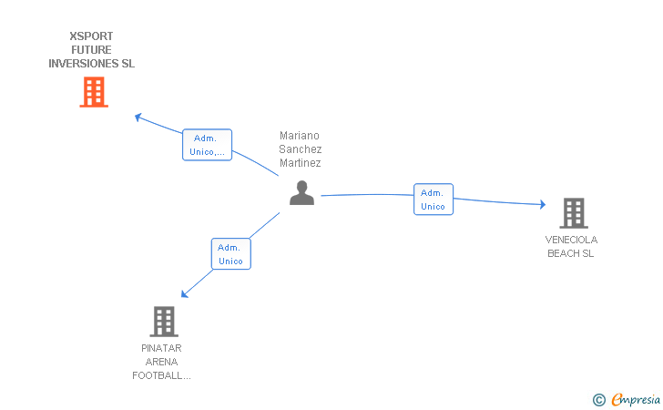 Vinculaciones societarias de XSPORT FUTURE INVERSIONES SL