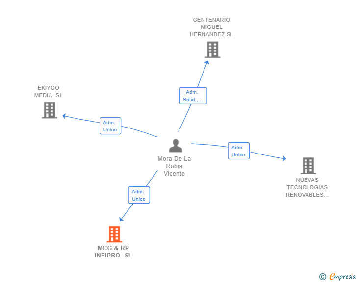 Vinculaciones societarias de MCG & RP INFIPRO SL