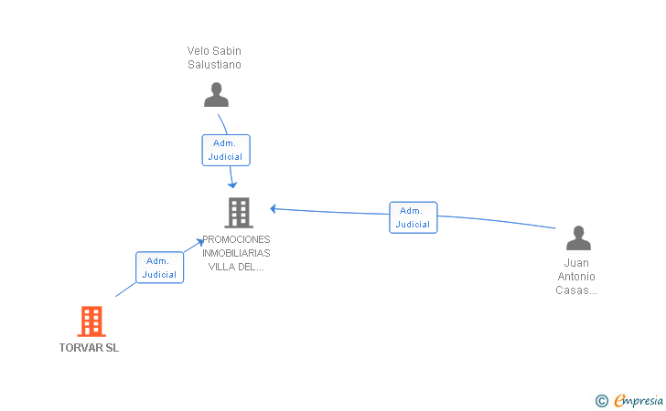Vinculaciones societarias de TORVAR SL