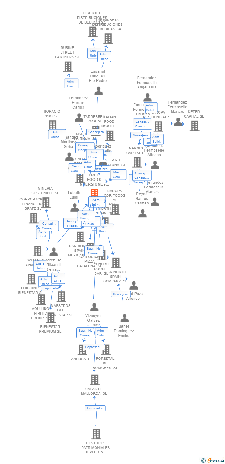 Vinculaciones societarias de TREE FOODS INVERSIONES SL