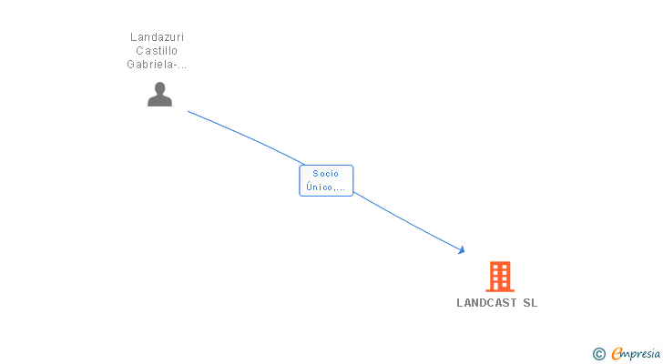 Vinculaciones societarias de LANDCAST SL