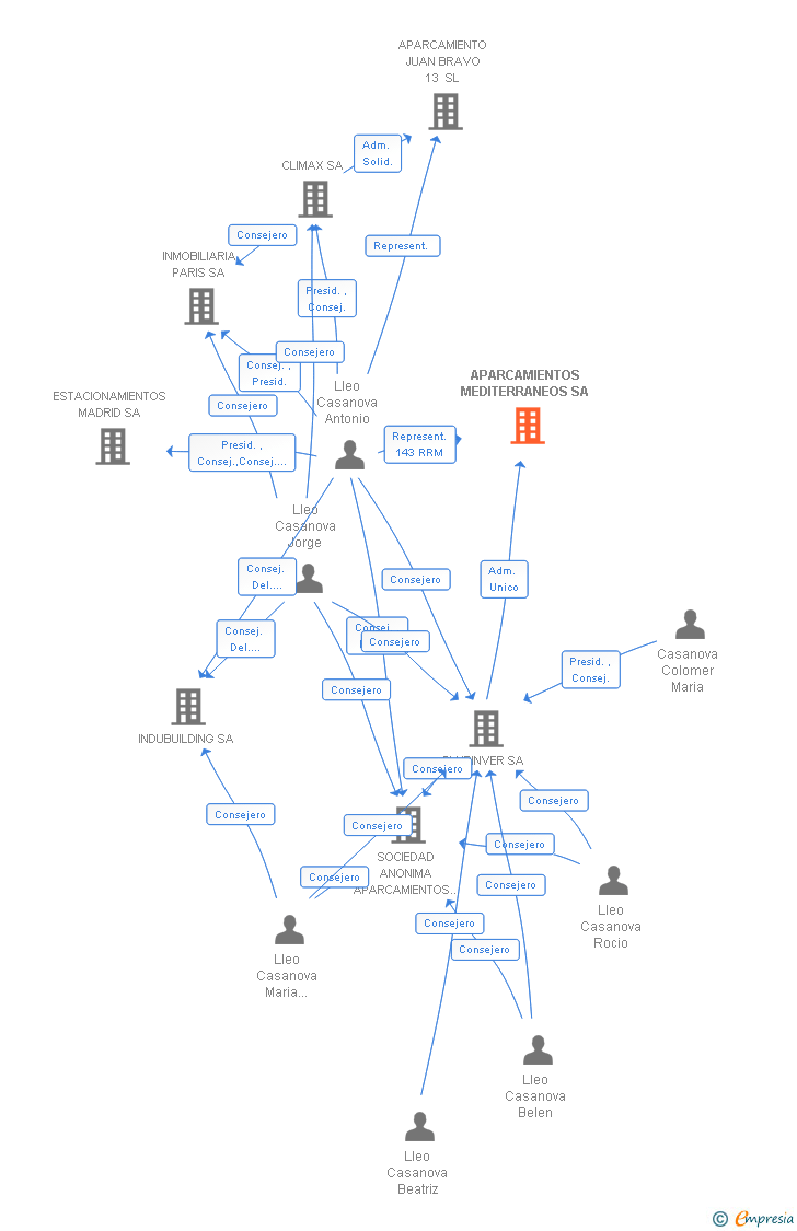 Vinculaciones societarias de APARCAMIENTOS MEDITERRANEOS SA