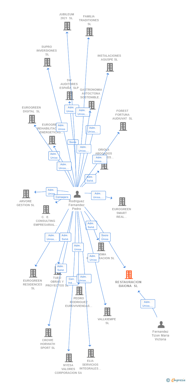 Vinculaciones societarias de RESTAURACION BAIONA SL