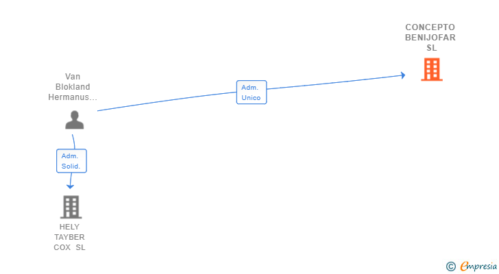 Vinculaciones societarias de CONCEPTO BENIJOFAR SL