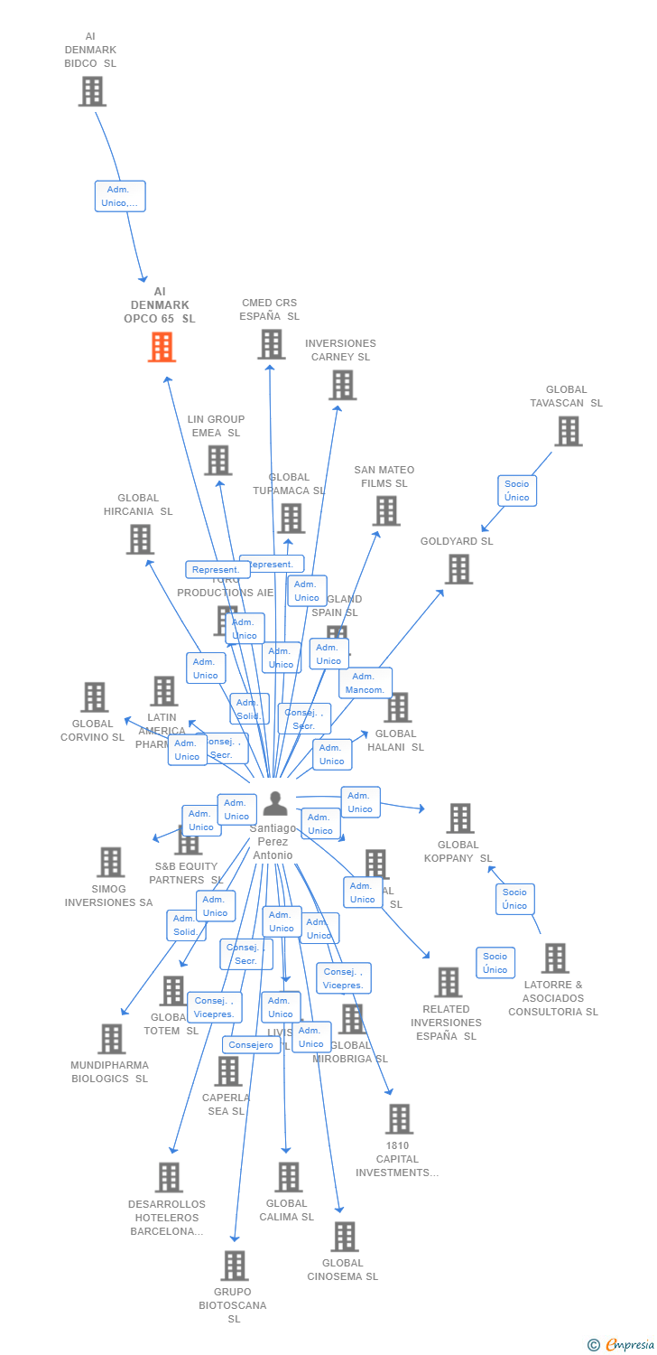 Vinculaciones societarias de AI DENMARK OPCO 65 SL