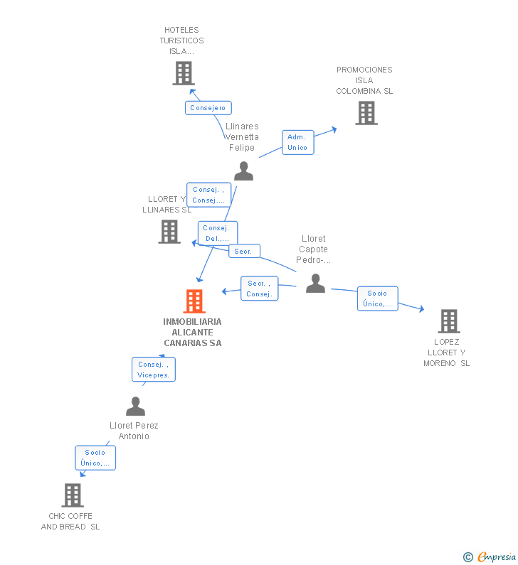 Vinculaciones societarias de INMOBILIARIA ALICANTE CANARIAS SA