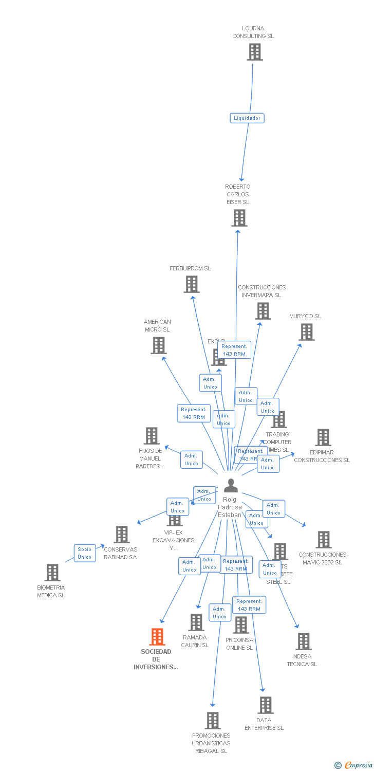 Vinculaciones societarias de SOCIEDAD DE INVERSIONES PURULLENA SL