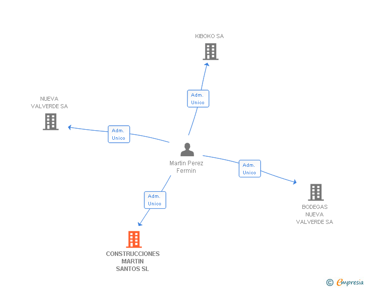 Vinculaciones societarias de CONSTRUCCIONES MARTIN SANTOS SL