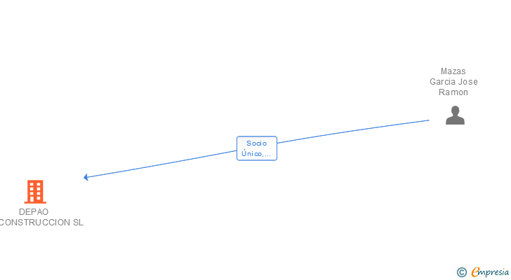 Vinculaciones societarias de DEPAO BIOCONSTRUCCION SL