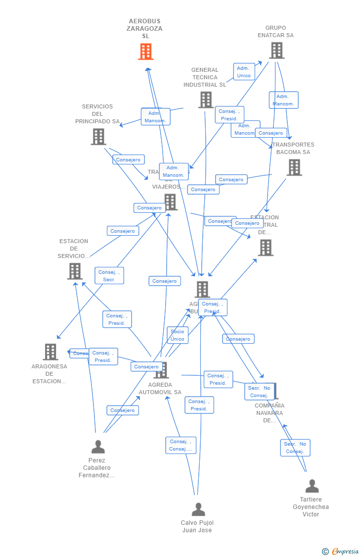 Vinculaciones societarias de AEROBUS ZARAGOZA SL