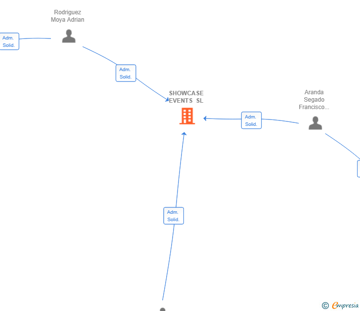 Vinculaciones societarias de SHOWCASE EVENTS SL