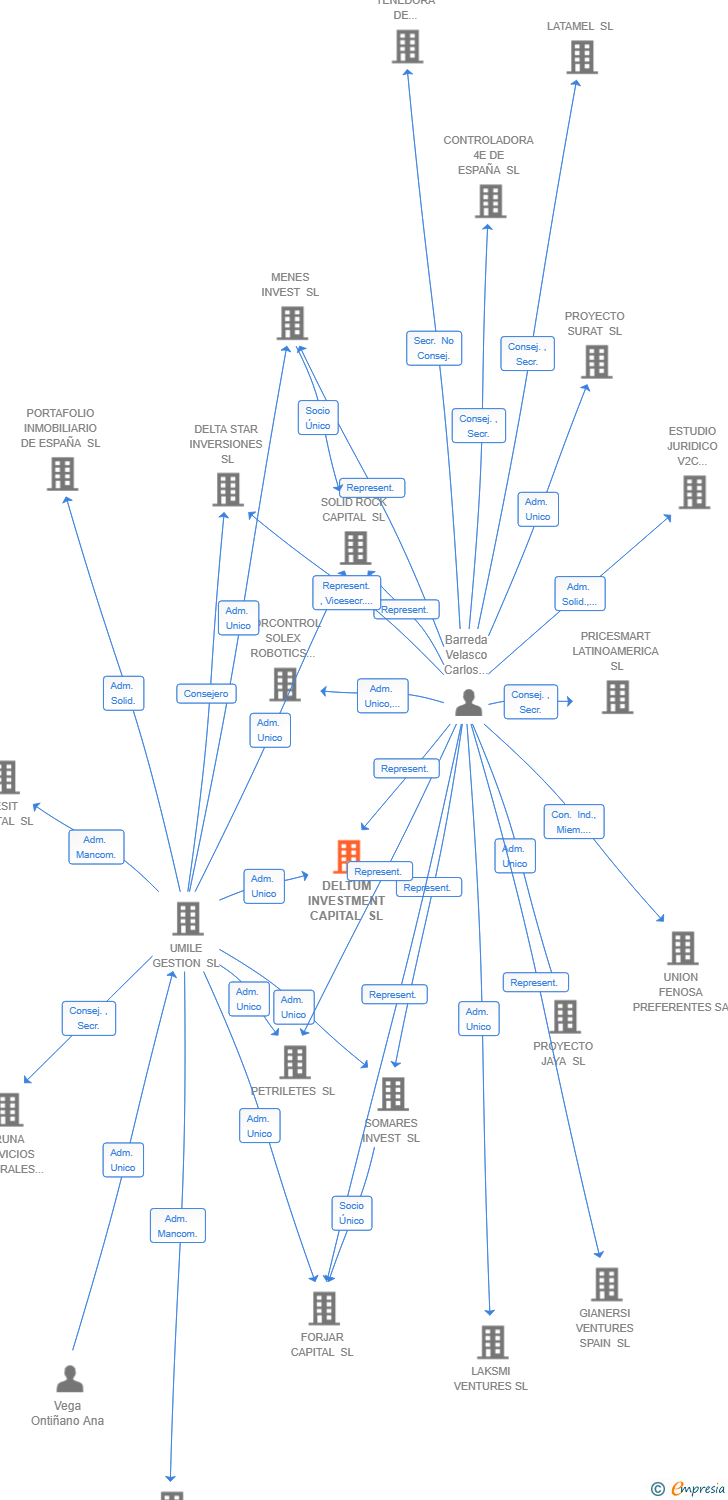 Vinculaciones societarias de DELTUM INVESTMENT CAPITAL SL