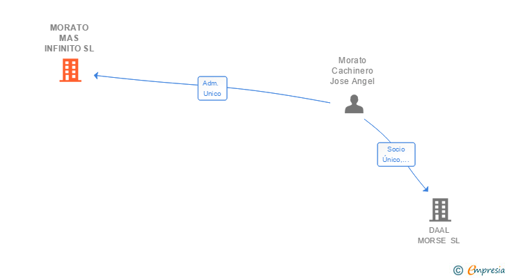 Vinculaciones societarias de MORATO MAS INFINITO SL