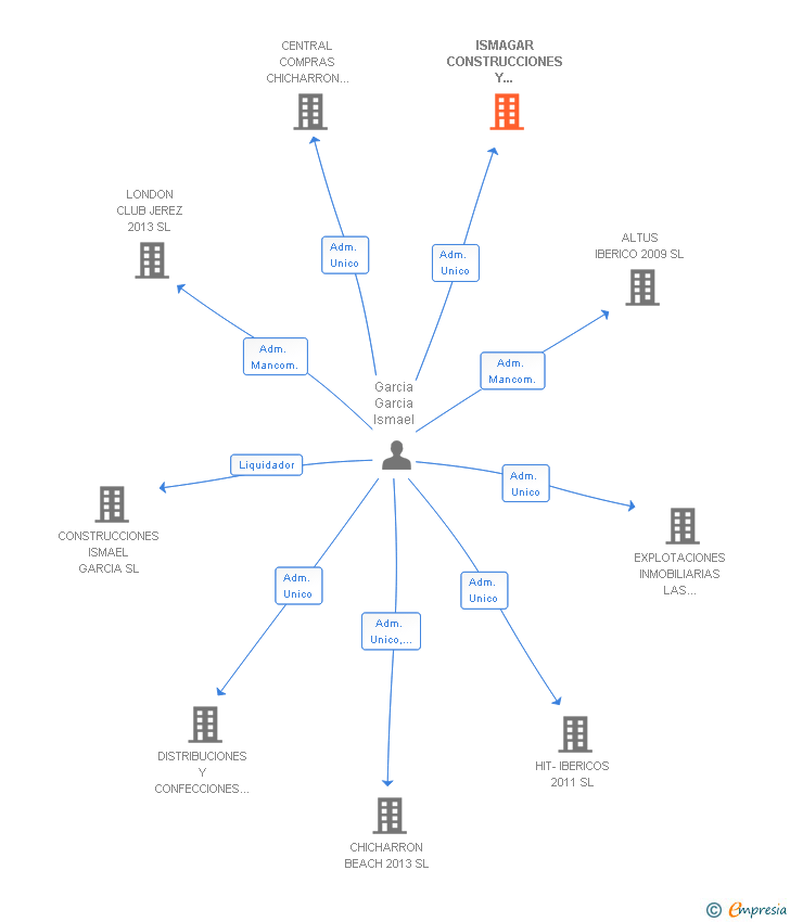 Vinculaciones societarias de ISMAGAR CONSTRUCCIONES Y REFORMAS SL