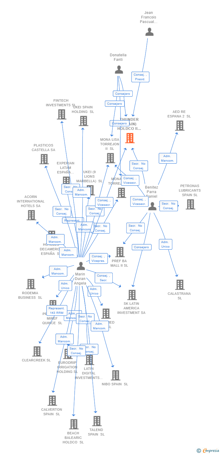 Vinculaciones societarias de THUNDER (SPAIN) HOLDCO II SL