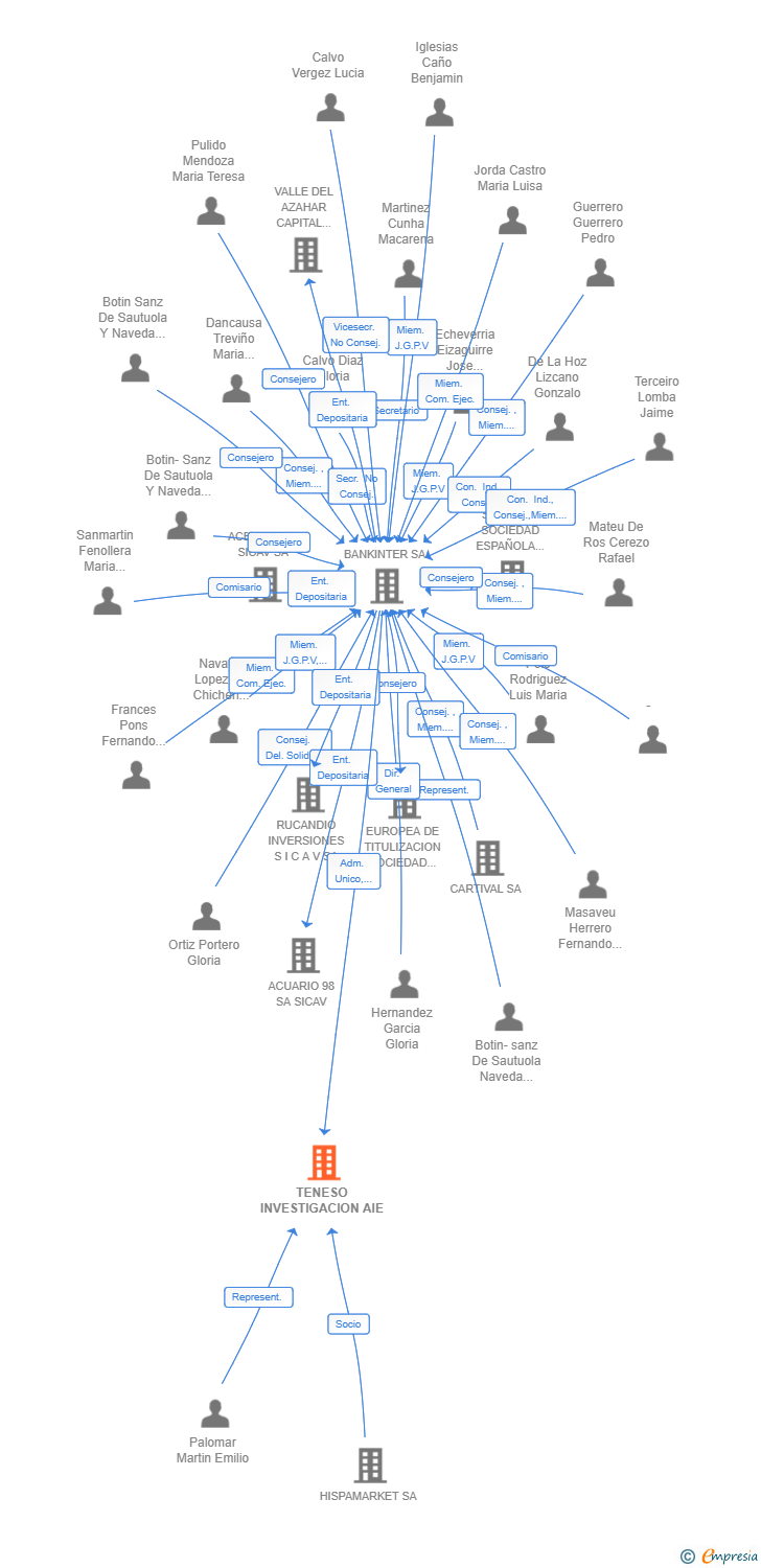 Vinculaciones societarias de TENESO INVESTIGACION AIE