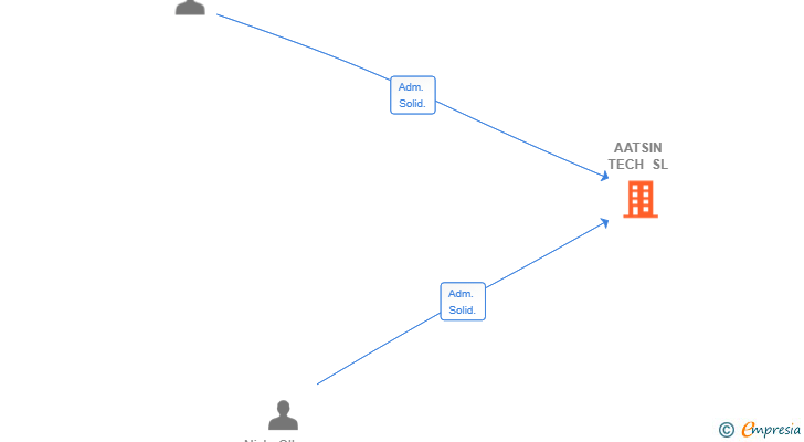 Vinculaciones societarias de AATSIN TECH SL