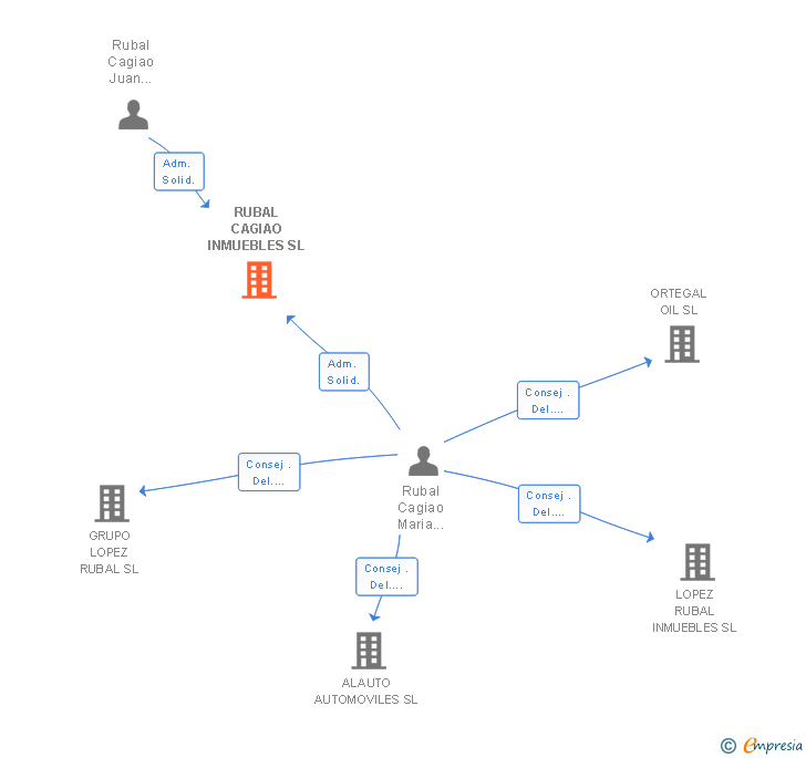 Vinculaciones societarias de RUBAL CAGIAO INMUEBLES SL