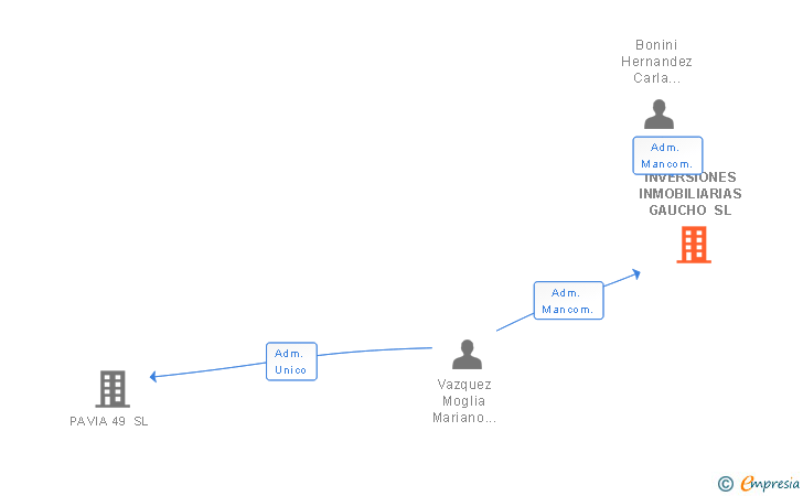 Vinculaciones societarias de INVERSIONES INMOBILIARIAS GAUCHO SL