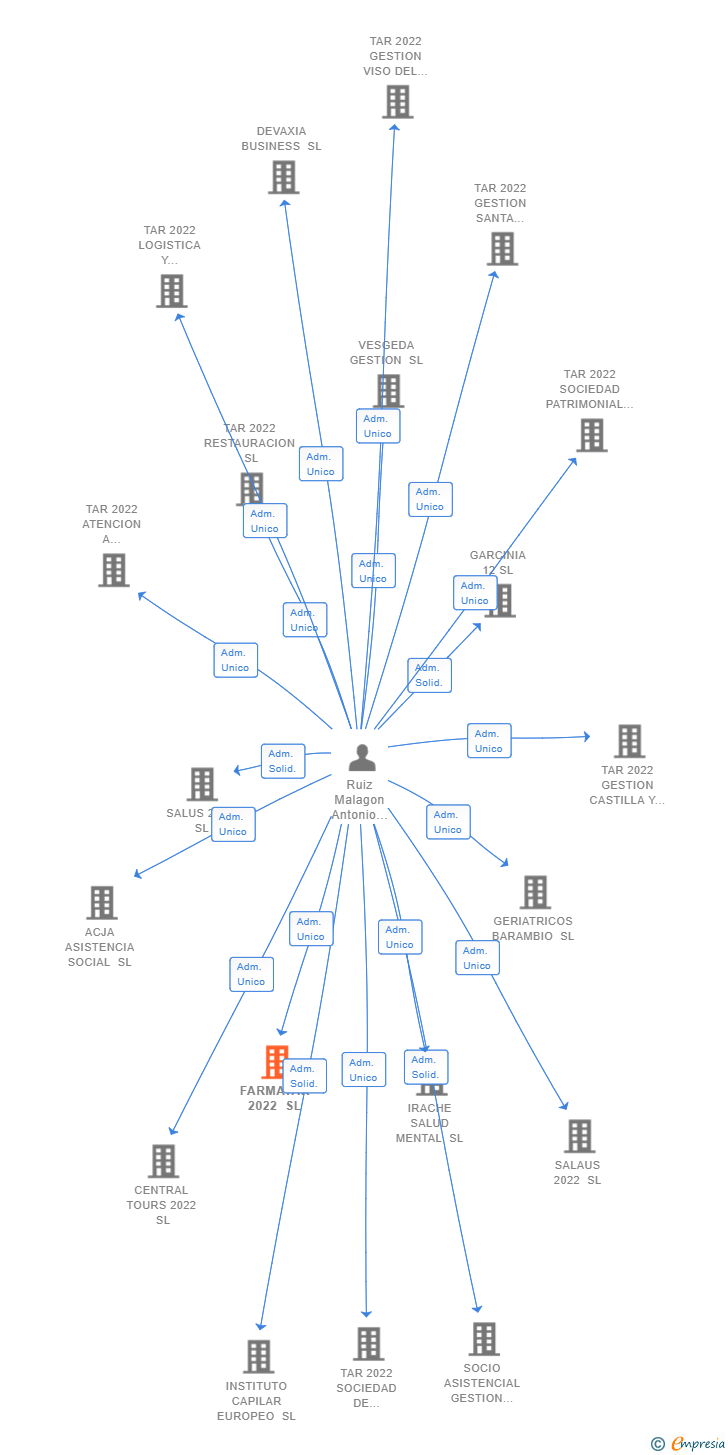 Vinculaciones societarias de FARMATAR 2022 SL