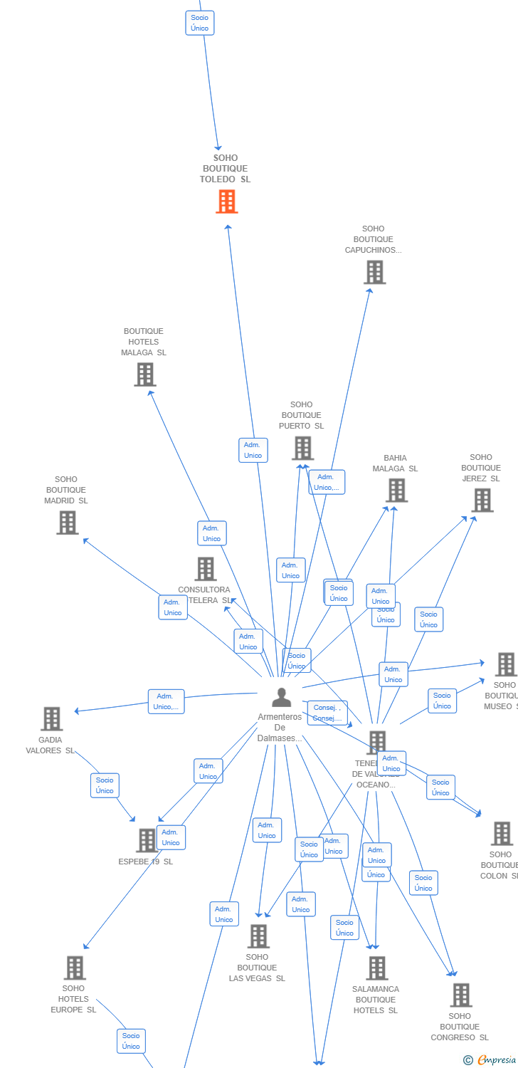 Vinculaciones societarias de SOHO BOUTIQUE TOLEDO SL