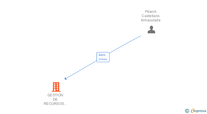 Vinculaciones societarias de GESTION DE RECURSOS IPICA SL