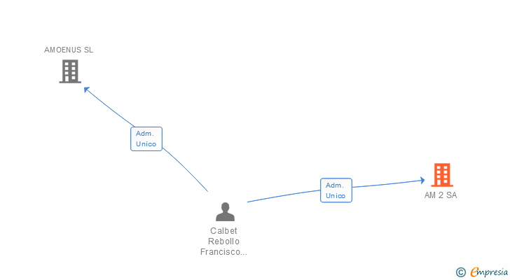 Vinculaciones societarias de AM 2 SA