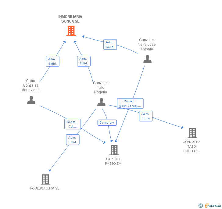Vinculaciones societarias de INMOBILIARIA GONCA SL