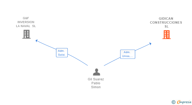 Vinculaciones societarias de GIDICAN CONSTRUCCIONES SL