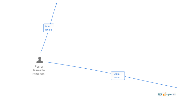 Vinculaciones societarias de DON TRASTERO SL