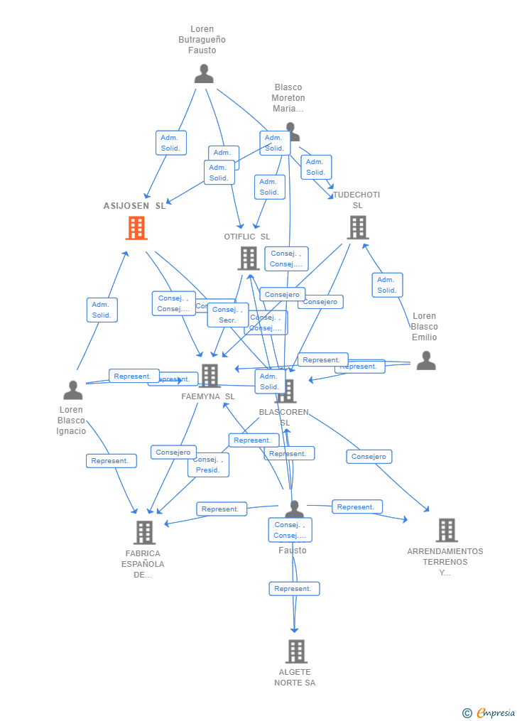 Vinculaciones societarias de ASIJOSEN SL