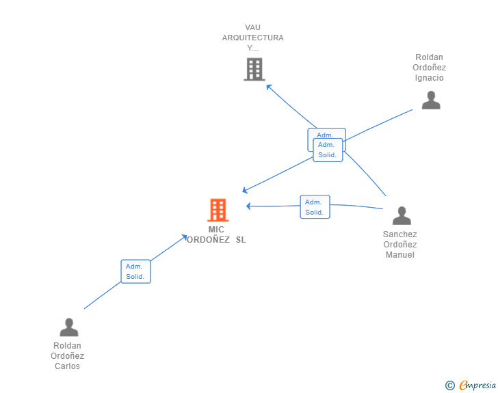 Vinculaciones societarias de MIC ORDOÑEZ SL (EXTINGUIDA)