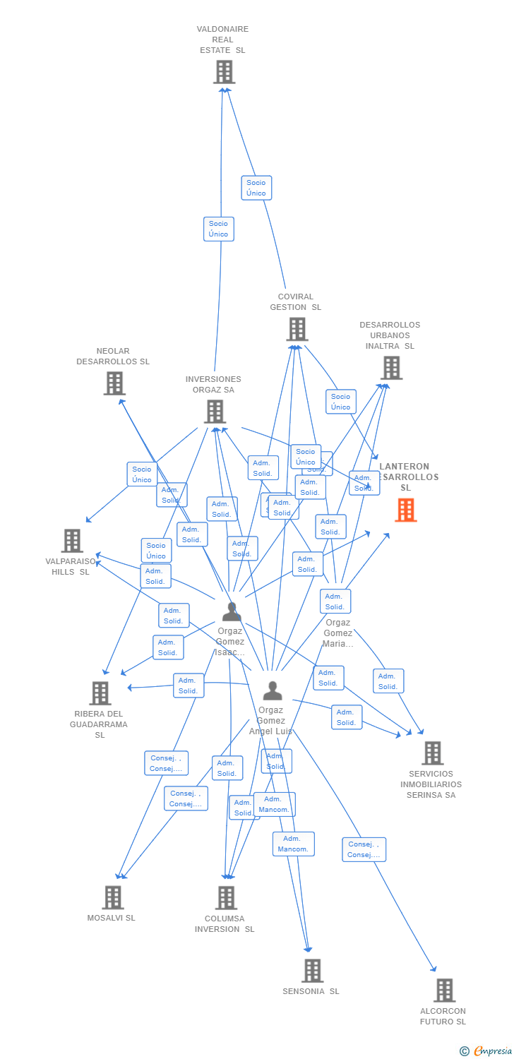 Vinculaciones societarias de LANTERON DESARROLLOS SL