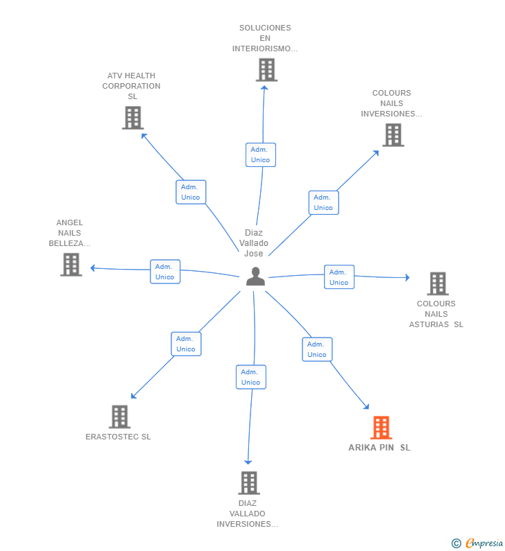 Vinculaciones societarias de ARIKA PIN SL