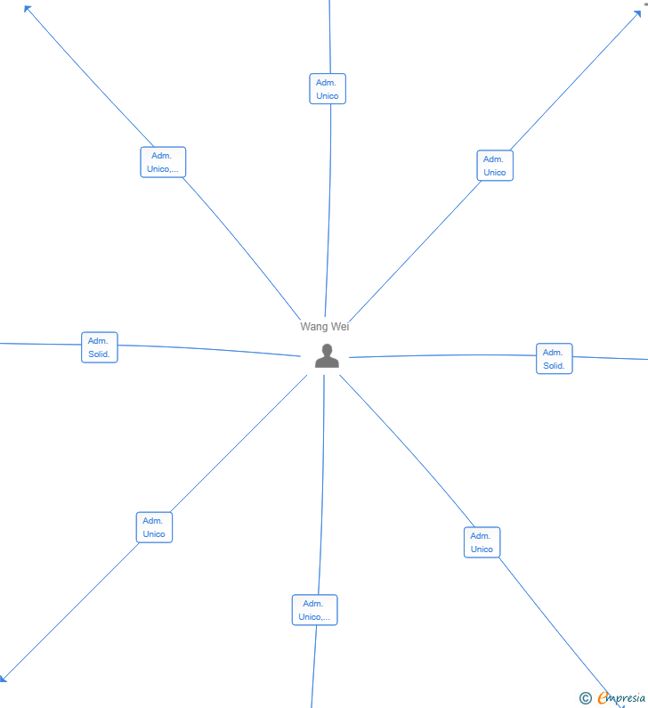 Vinculaciones societarias de FRESCURA IRUÑA SL
