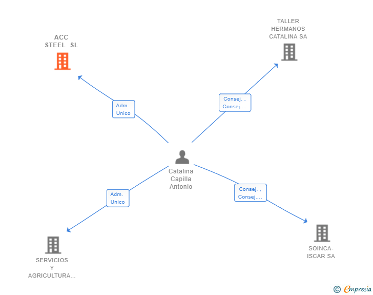 Vinculaciones societarias de ACC STEEL SL