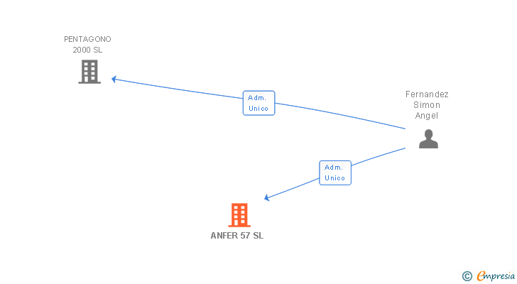 Vinculaciones societarias de ANFER 57 SL